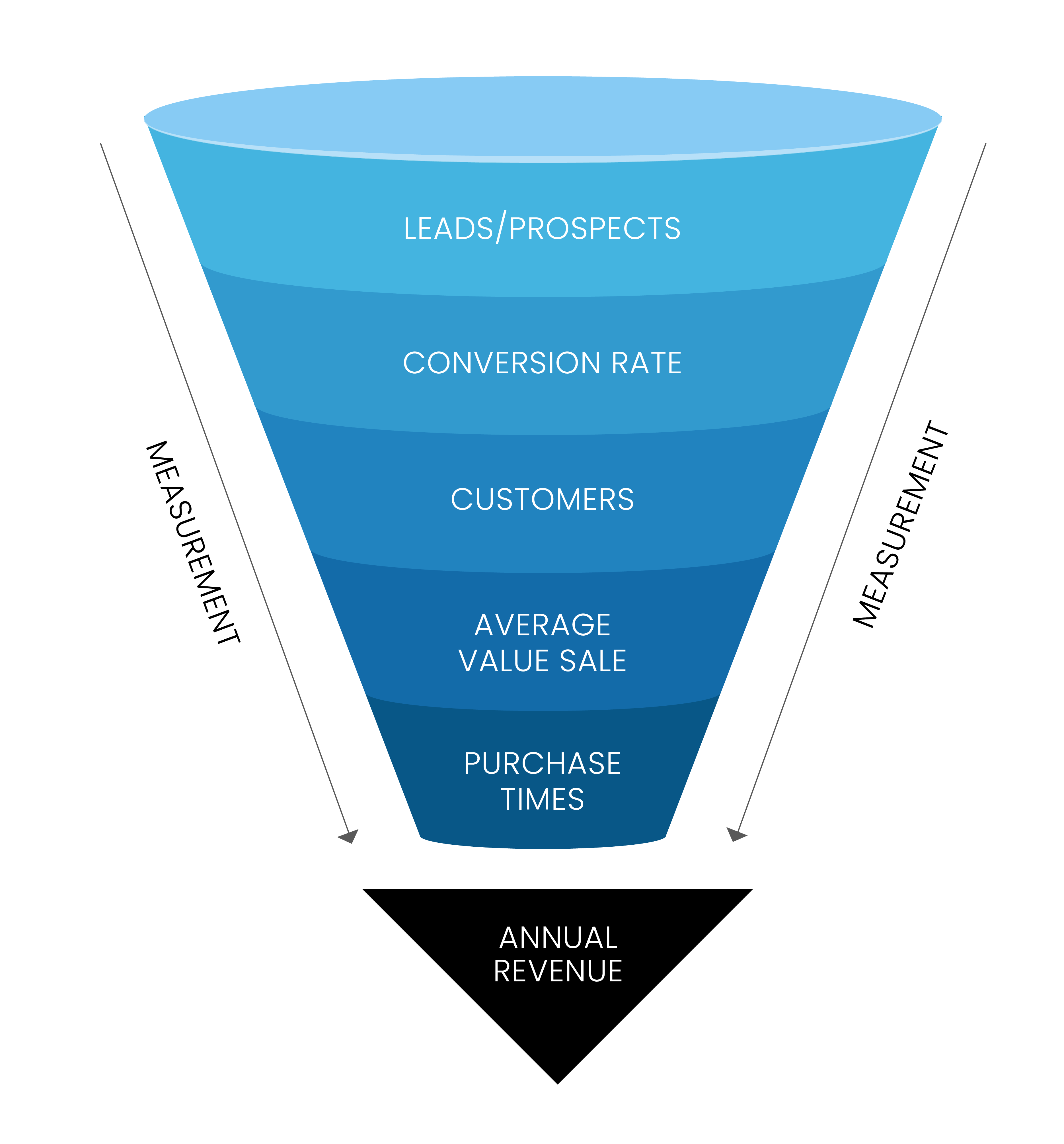 growth funnel diagram